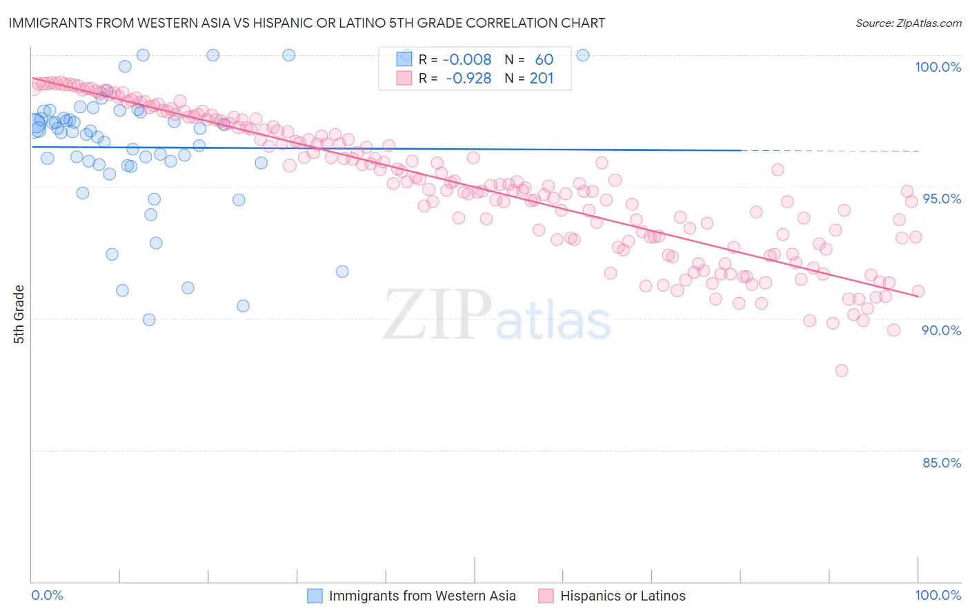 Immigrants from Western Asia vs Hispanic or Latino 5th Grade