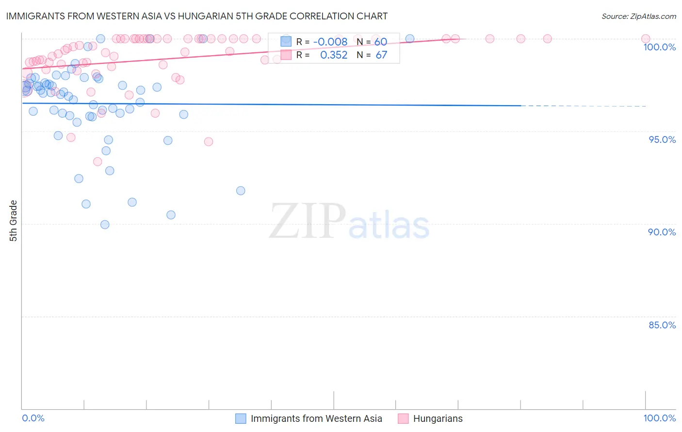 Immigrants from Western Asia vs Hungarian 5th Grade