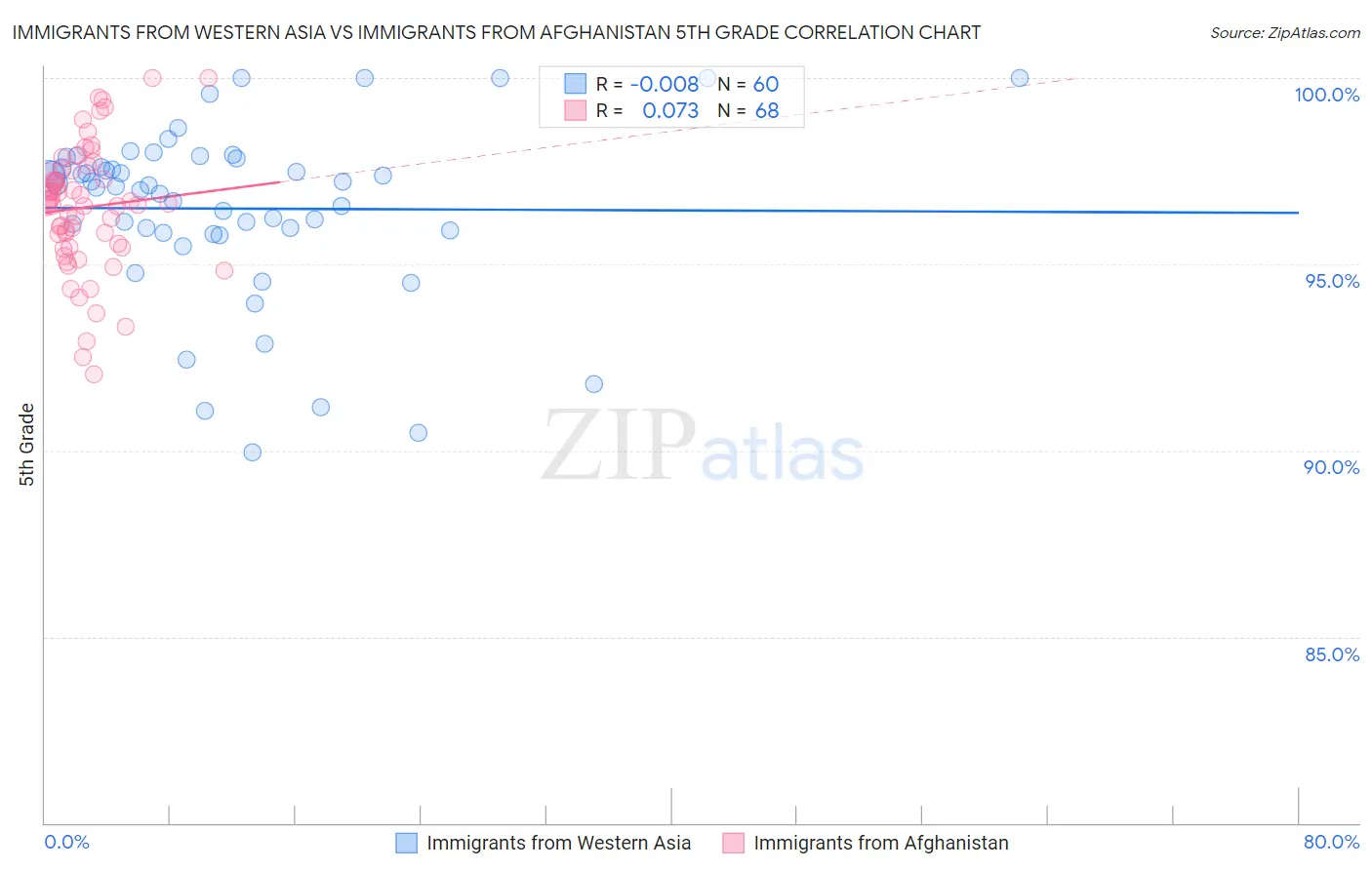 Immigrants from Western Asia vs Immigrants from Afghanistan 5th Grade