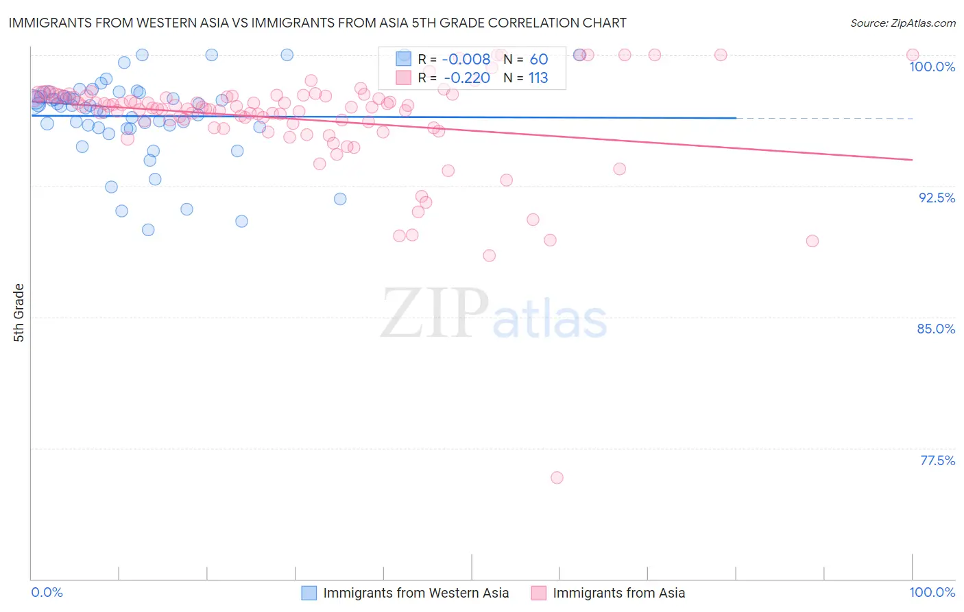 Immigrants from Western Asia vs Immigrants from Asia 5th Grade