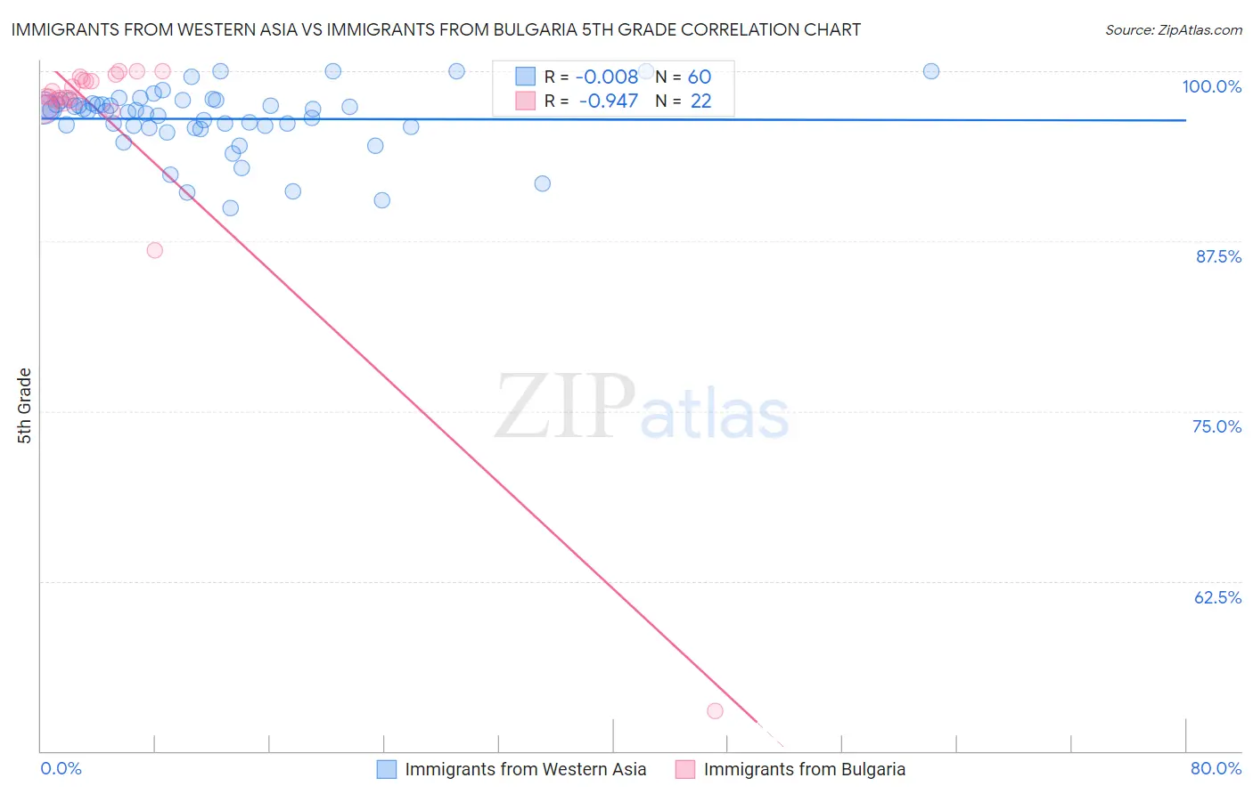 Immigrants from Western Asia vs Immigrants from Bulgaria 5th Grade