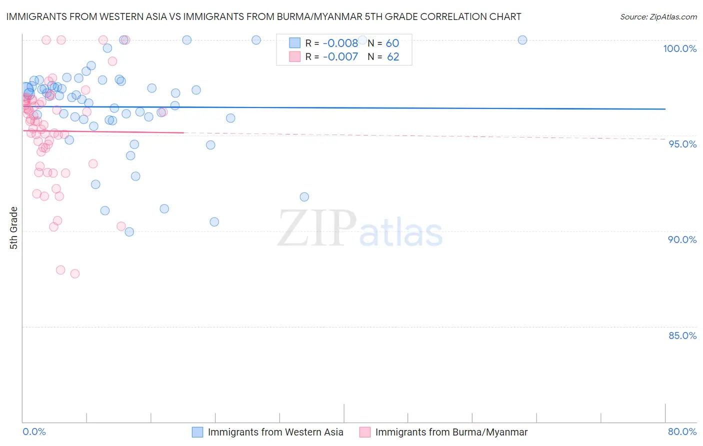 Immigrants from Western Asia vs Immigrants from Burma/Myanmar 5th Grade