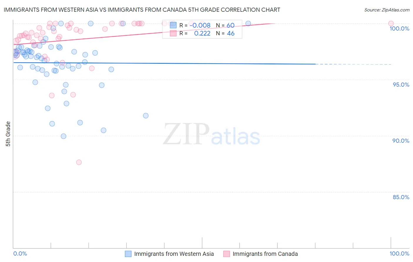 Immigrants from Western Asia vs Immigrants from Canada 5th Grade