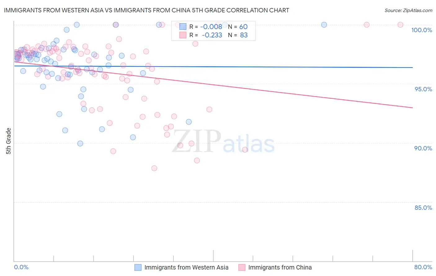 Immigrants from Western Asia vs Immigrants from China 5th Grade