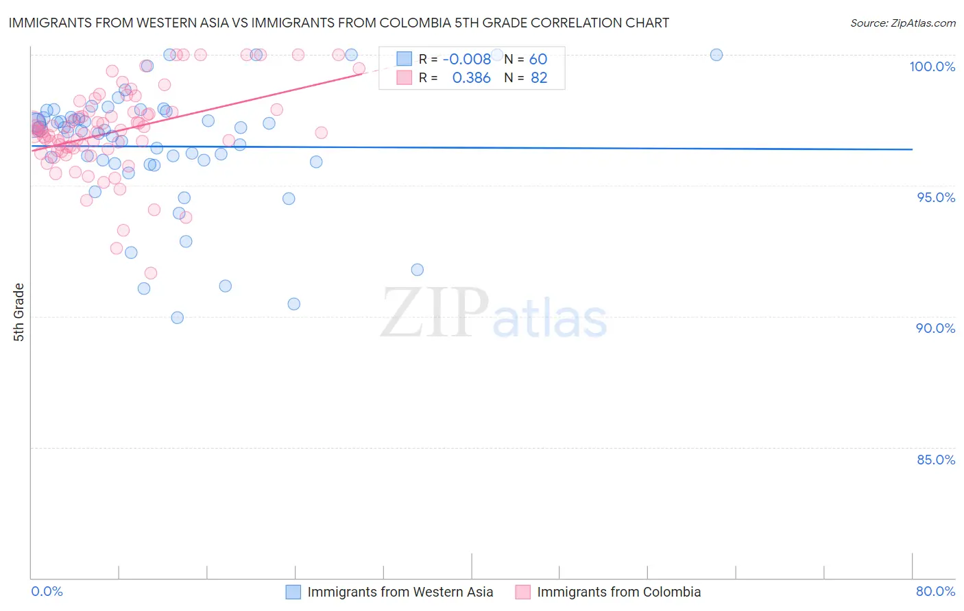 Immigrants from Western Asia vs Immigrants from Colombia 5th Grade