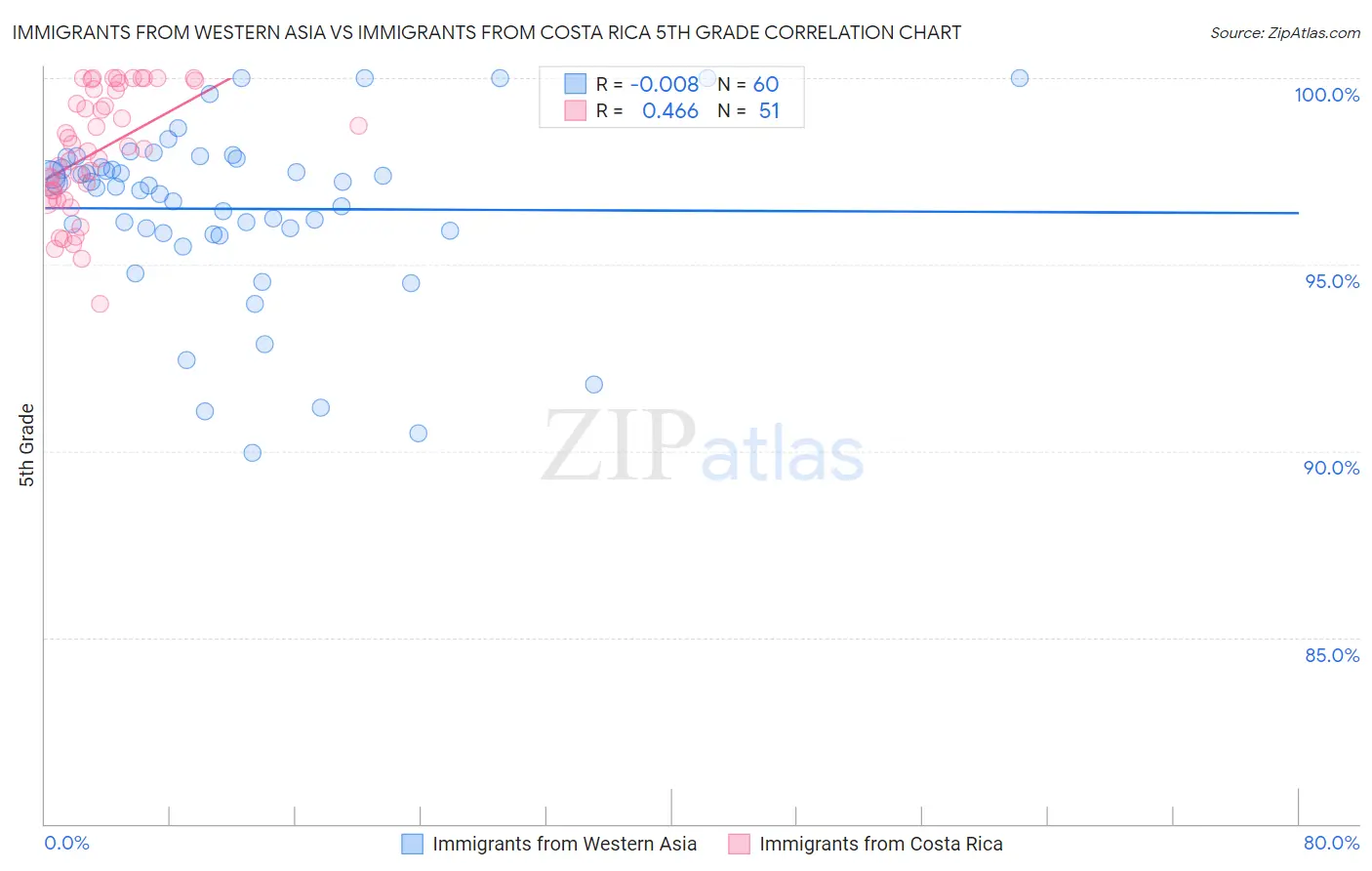 Immigrants from Western Asia vs Immigrants from Costa Rica 5th Grade