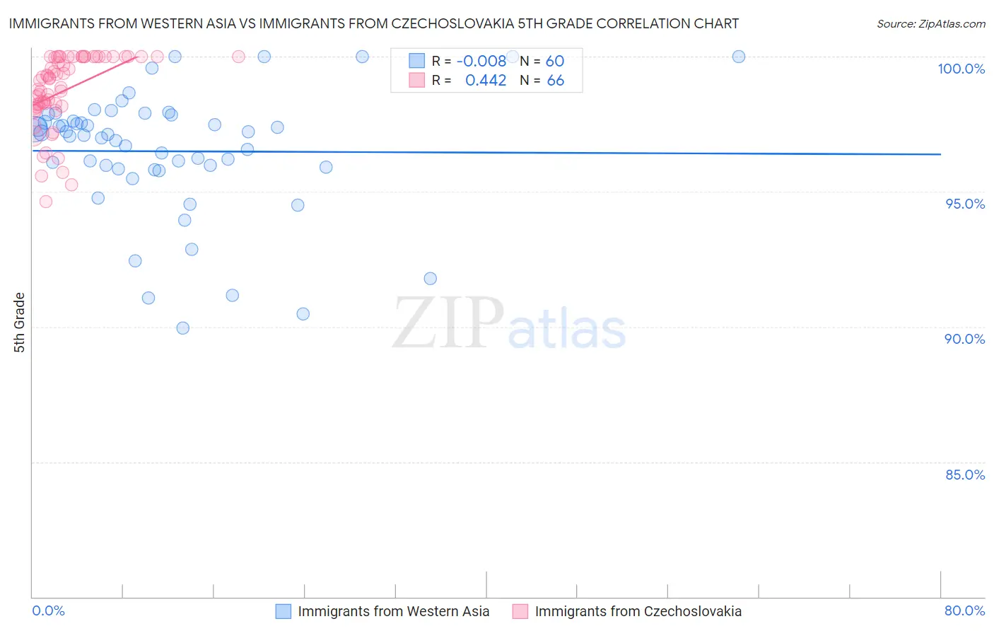 Immigrants from Western Asia vs Immigrants from Czechoslovakia 5th Grade