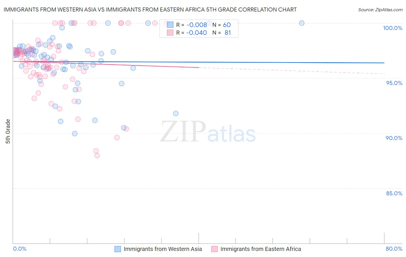 Immigrants from Western Asia vs Immigrants from Eastern Africa 5th Grade