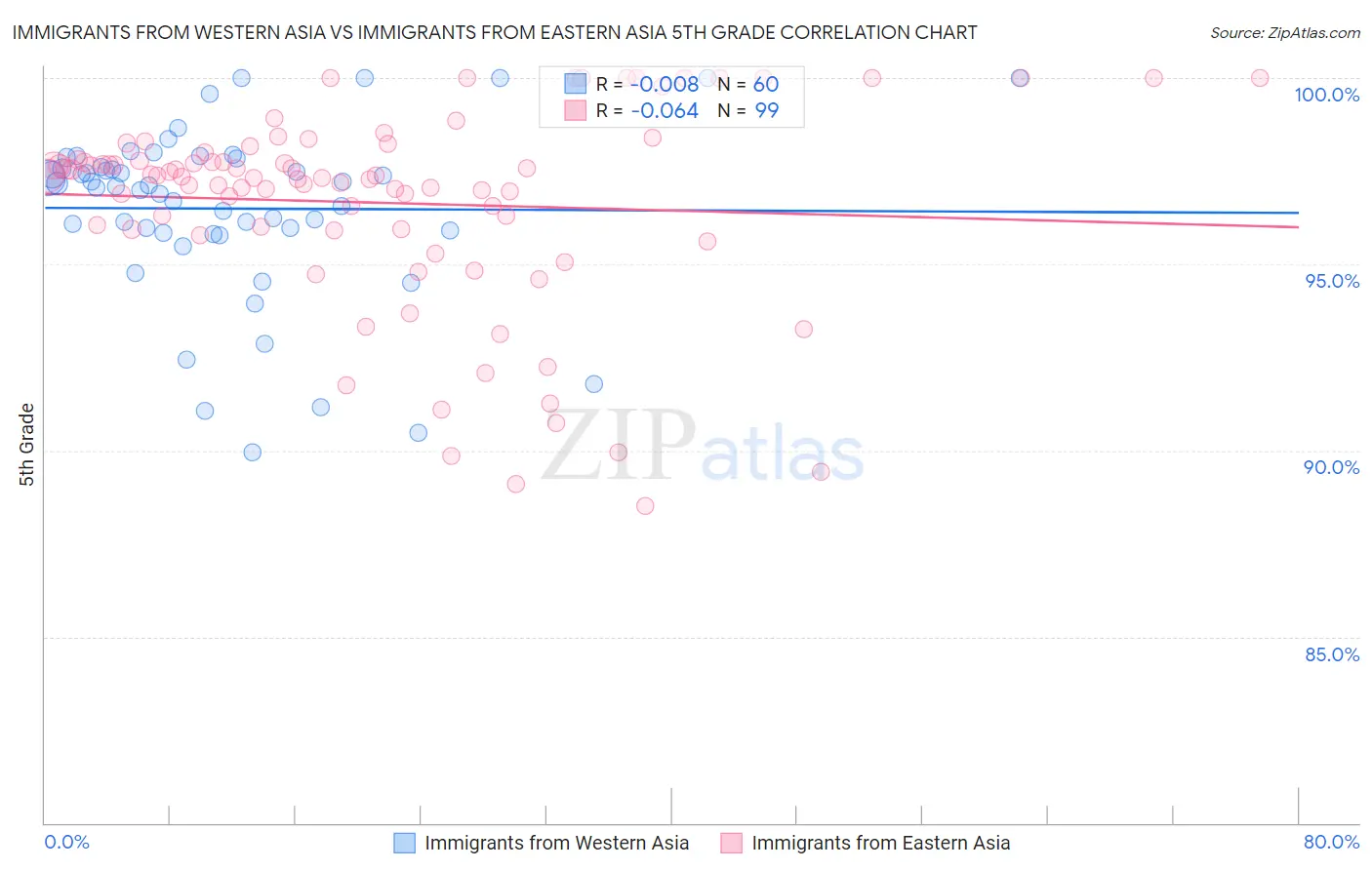 Immigrants from Western Asia vs Immigrants from Eastern Asia 5th Grade