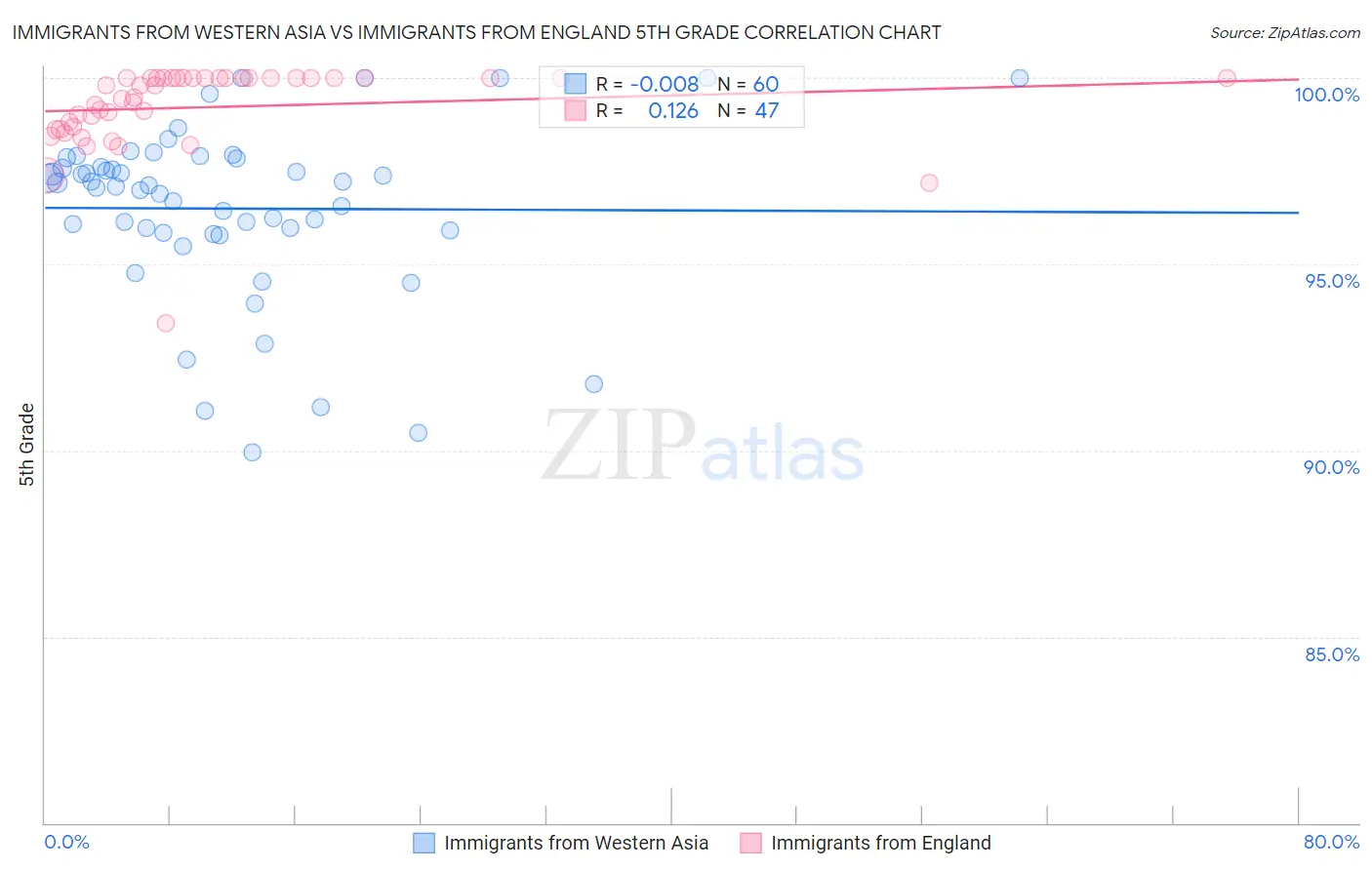 Immigrants from Western Asia vs Immigrants from England 5th Grade