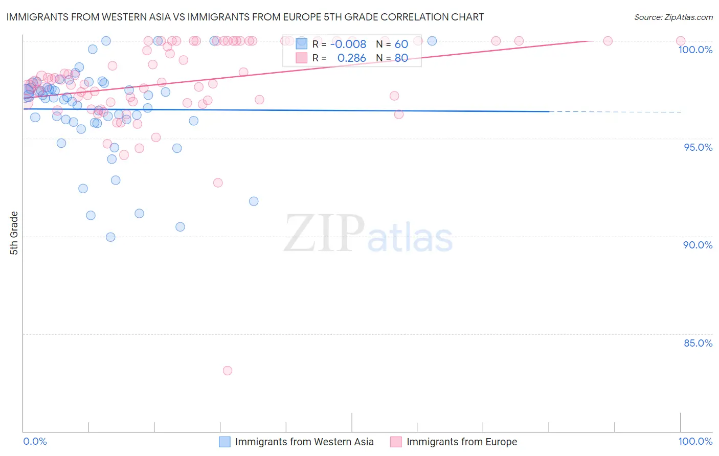 Immigrants from Western Asia vs Immigrants from Europe 5th Grade