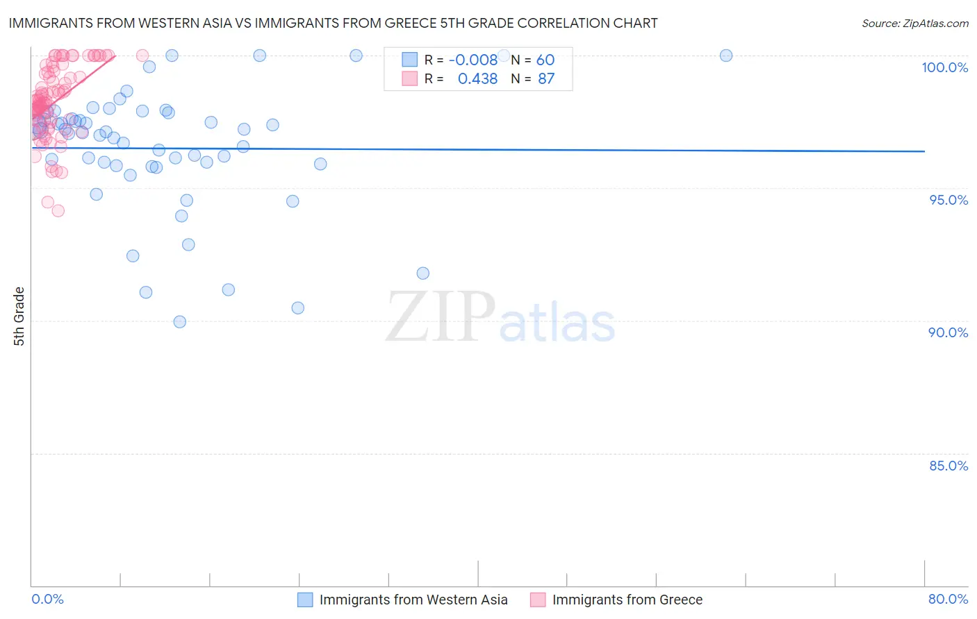 Immigrants from Western Asia vs Immigrants from Greece 5th Grade