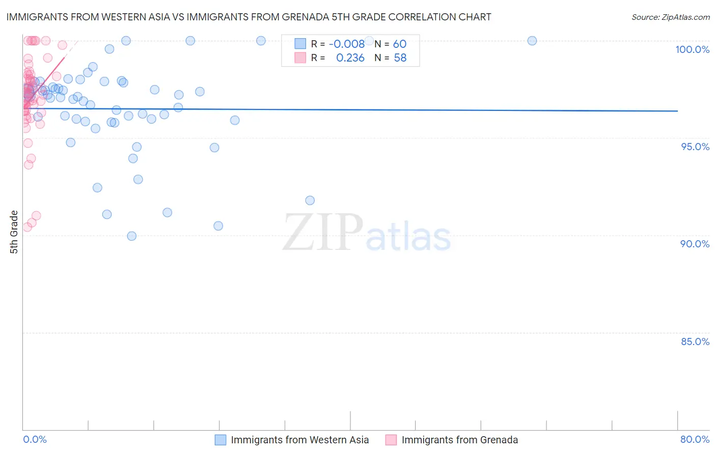 Immigrants from Western Asia vs Immigrants from Grenada 5th Grade