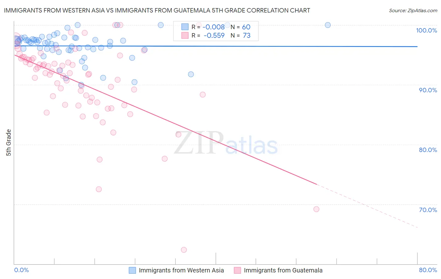 Immigrants from Western Asia vs Immigrants from Guatemala 5th Grade