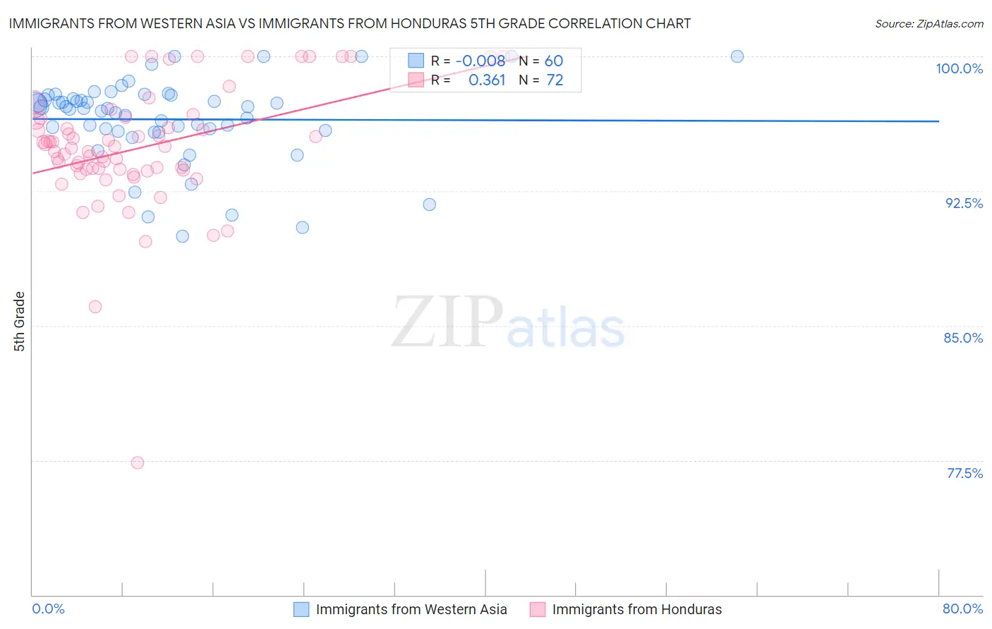 Immigrants from Western Asia vs Immigrants from Honduras 5th Grade