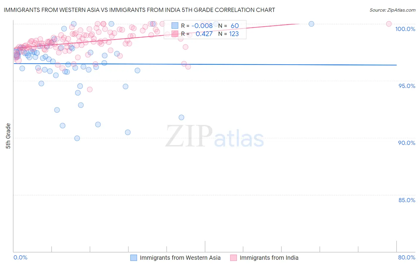 Immigrants from Western Asia vs Immigrants from India 5th Grade