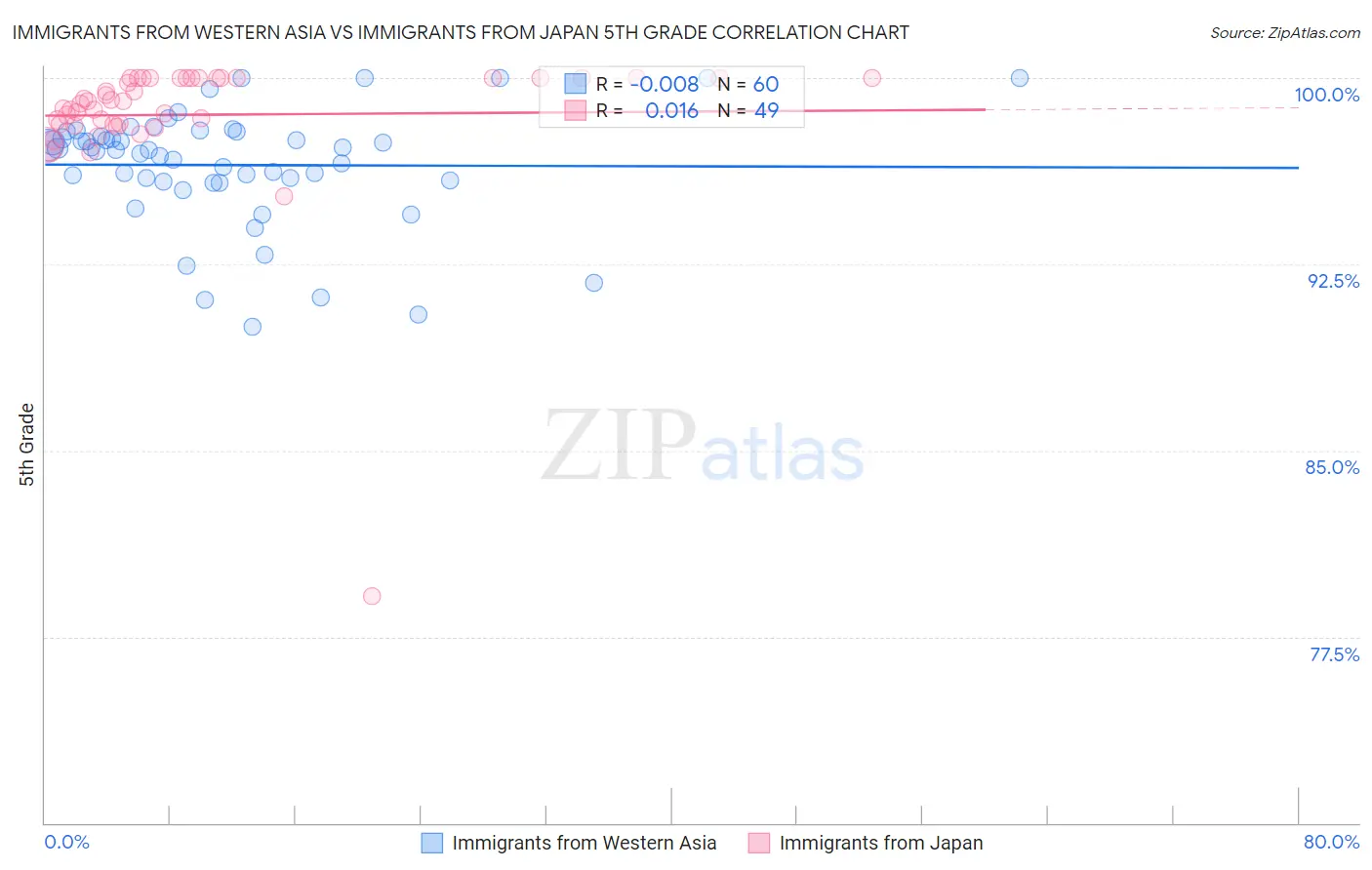 Immigrants from Western Asia vs Immigrants from Japan 5th Grade