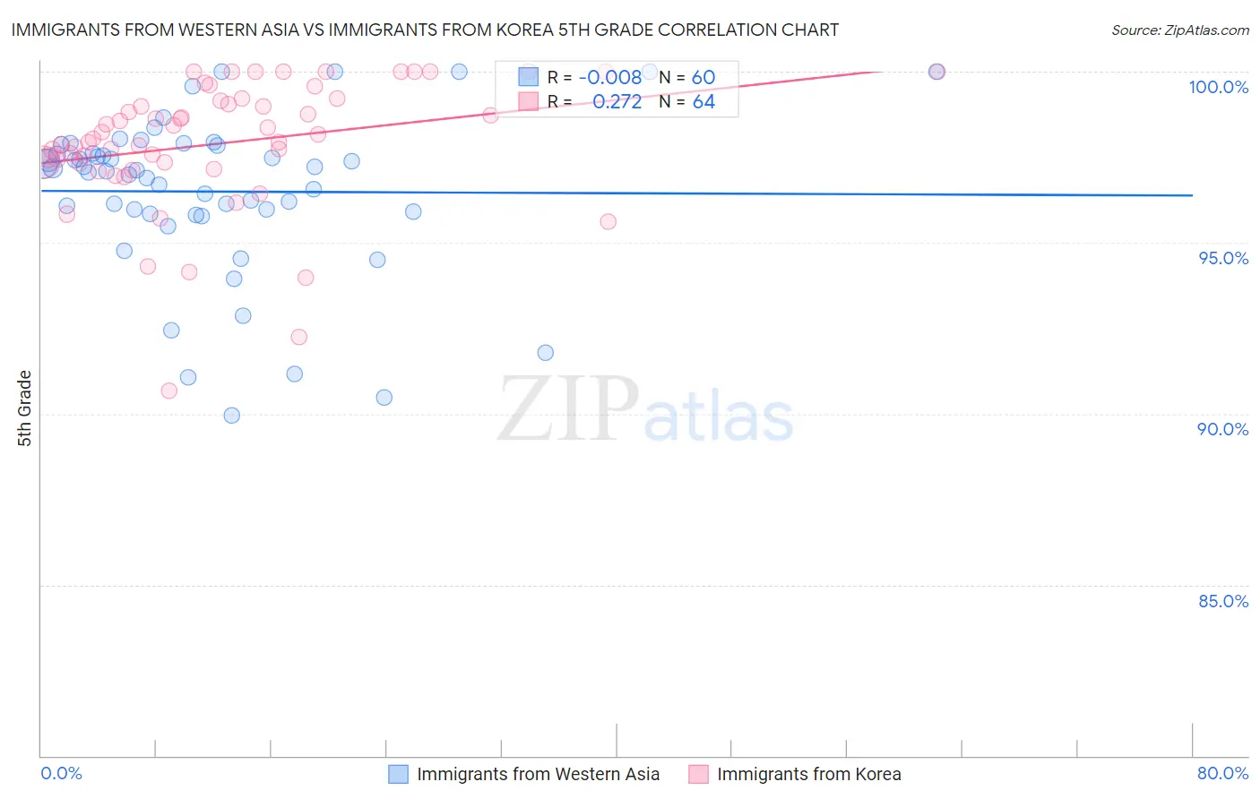 Immigrants from Western Asia vs Immigrants from Korea 5th Grade