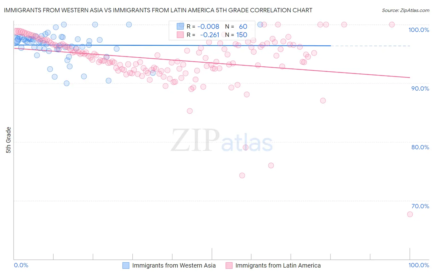 Immigrants from Western Asia vs Immigrants from Latin America 5th Grade