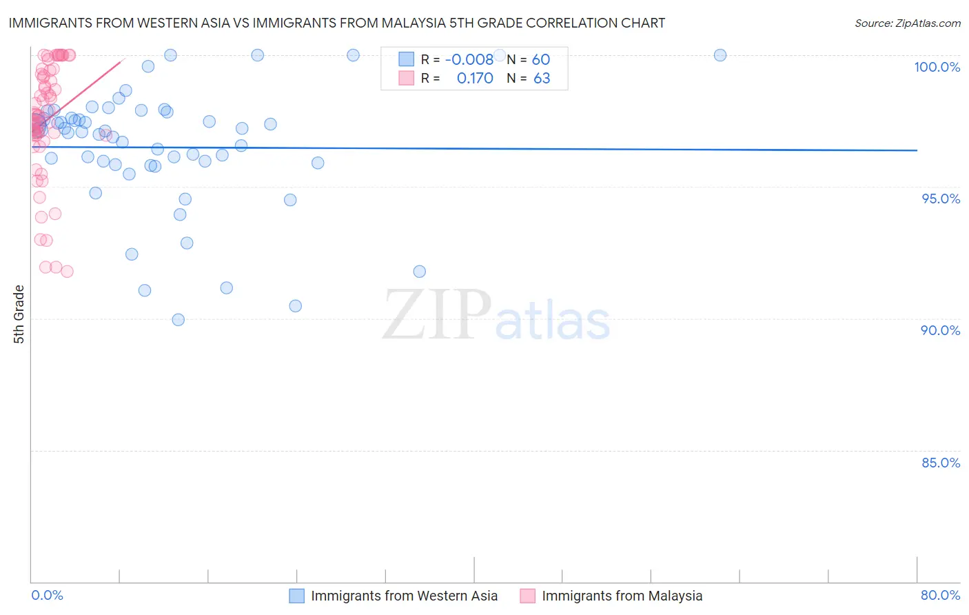 Immigrants from Western Asia vs Immigrants from Malaysia 5th Grade