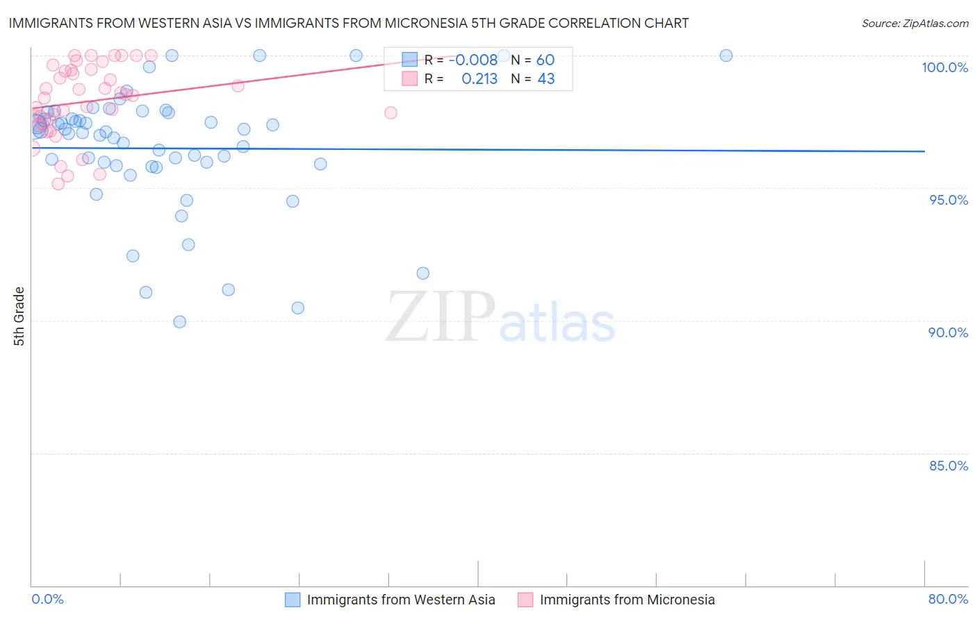 Immigrants from Western Asia vs Immigrants from Micronesia 5th Grade