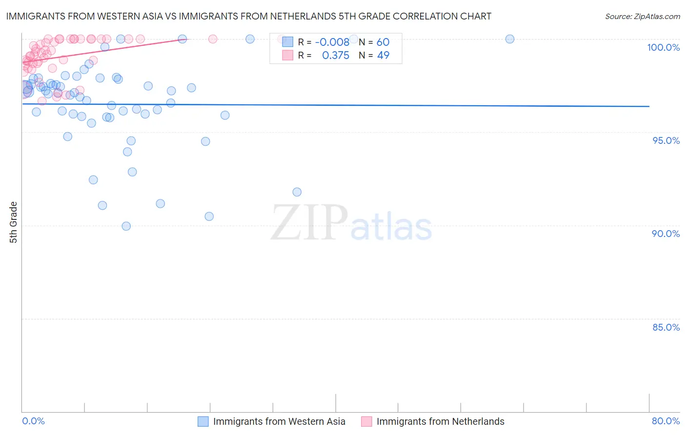 Immigrants from Western Asia vs Immigrants from Netherlands 5th Grade