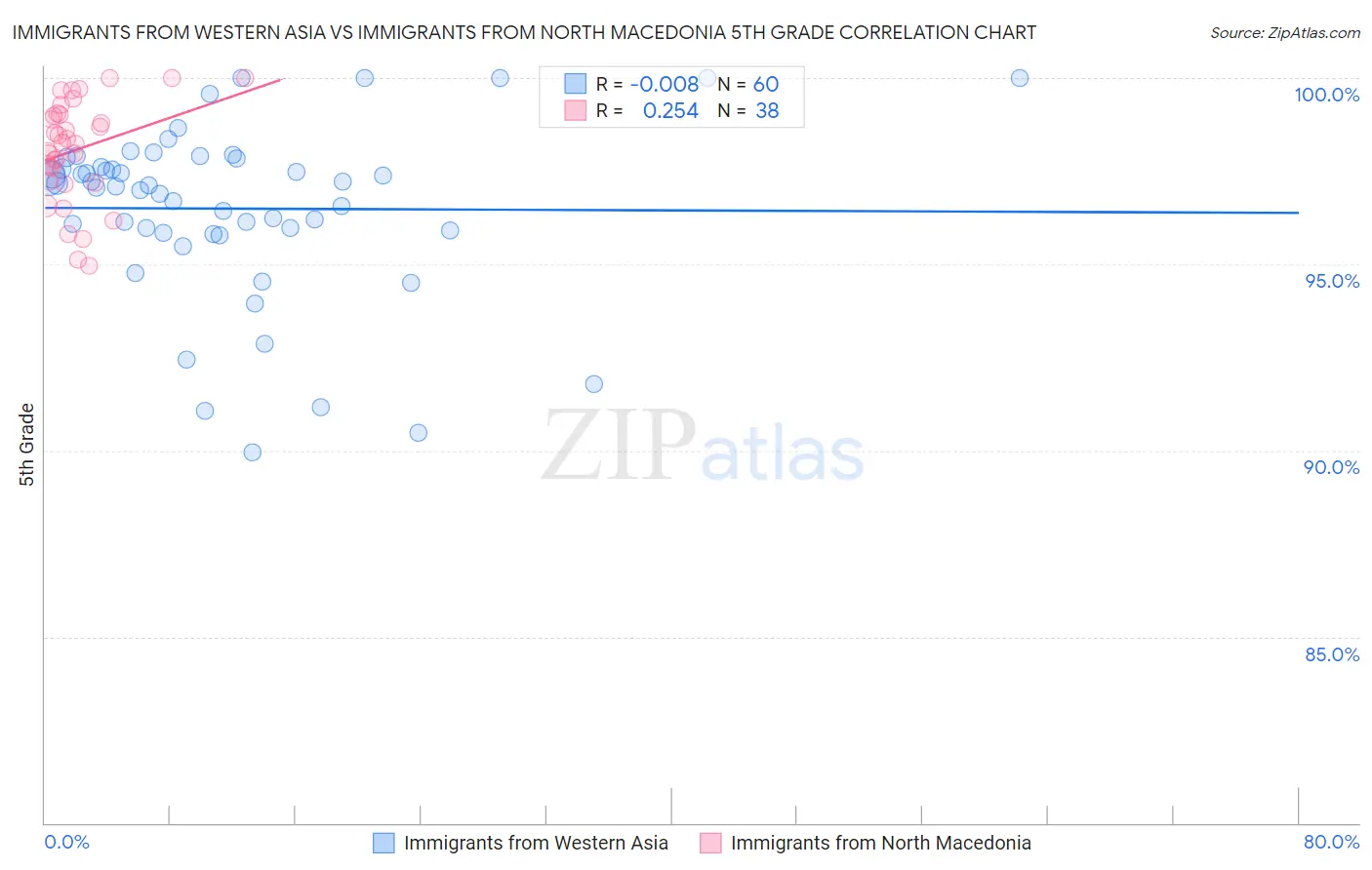 Immigrants from Western Asia vs Immigrants from North Macedonia 5th Grade