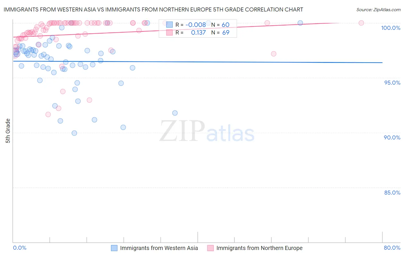 Immigrants from Western Asia vs Immigrants from Northern Europe 5th Grade