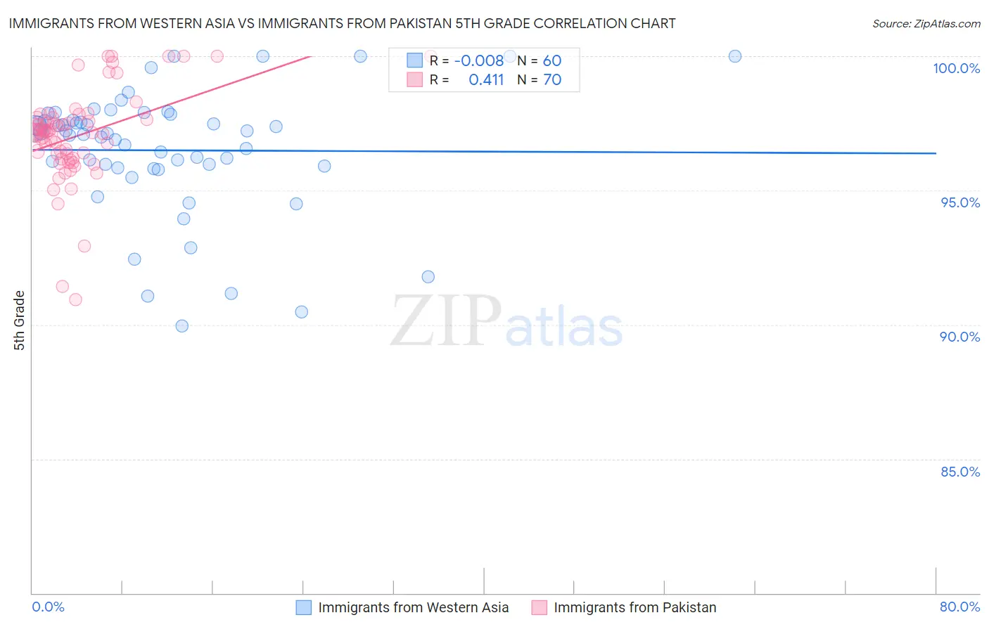 Immigrants from Western Asia vs Immigrants from Pakistan 5th Grade