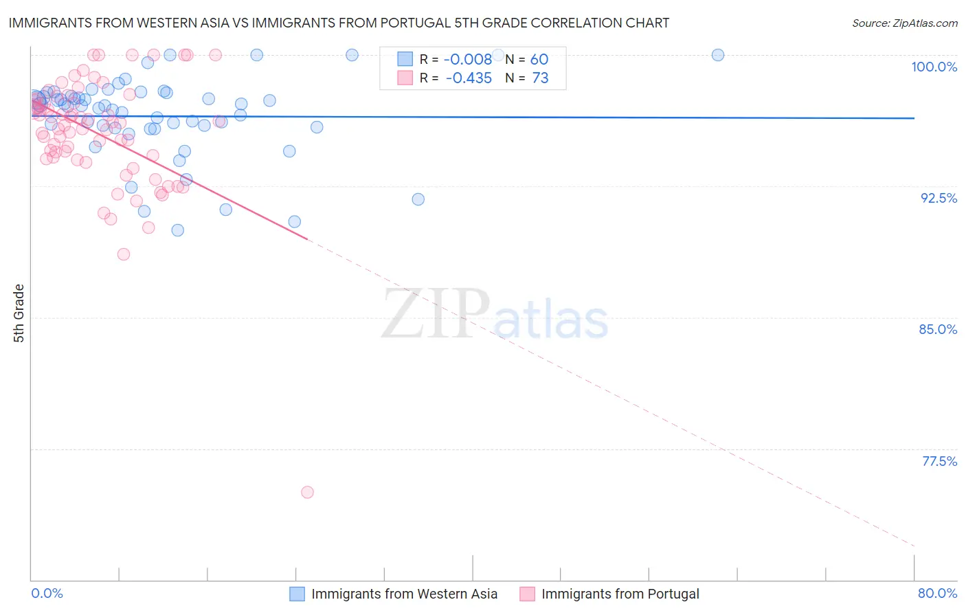 Immigrants from Western Asia vs Immigrants from Portugal 5th Grade