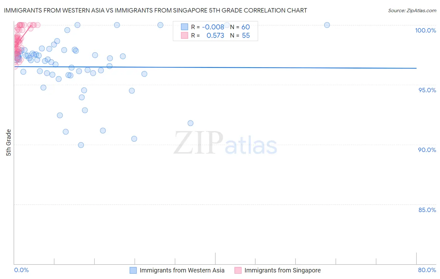 Immigrants from Western Asia vs Immigrants from Singapore 5th Grade