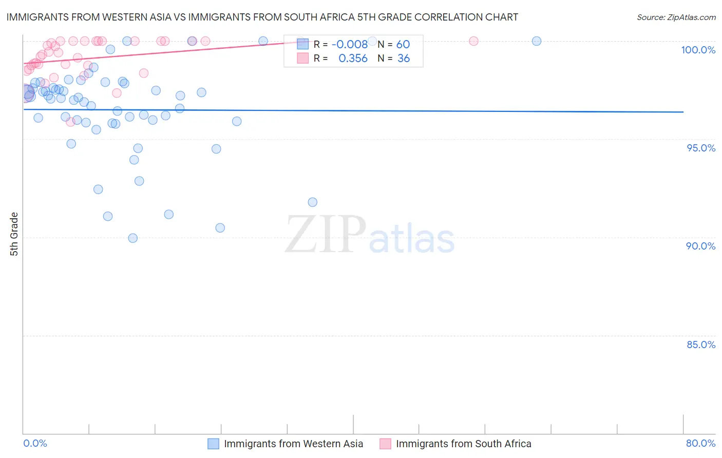 Immigrants from Western Asia vs Immigrants from South Africa 5th Grade