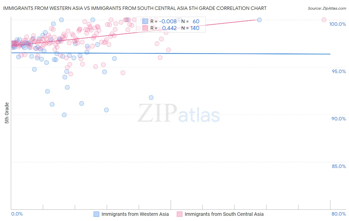 Immigrants from Western Asia vs Immigrants from South Central Asia 5th Grade