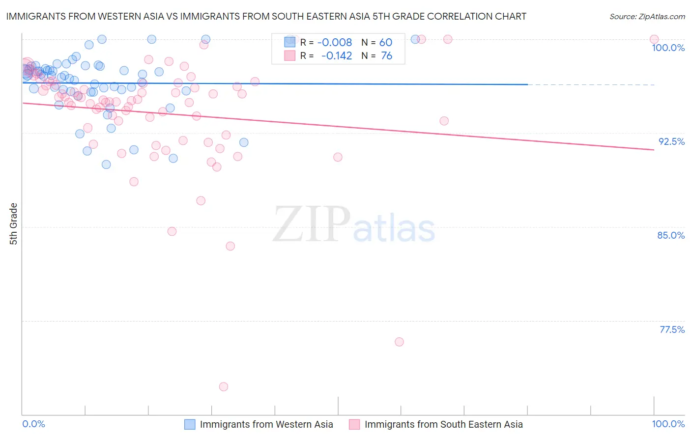 Immigrants from Western Asia vs Immigrants from South Eastern Asia 5th Grade