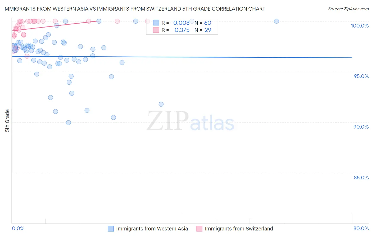 Immigrants from Western Asia vs Immigrants from Switzerland 5th Grade
