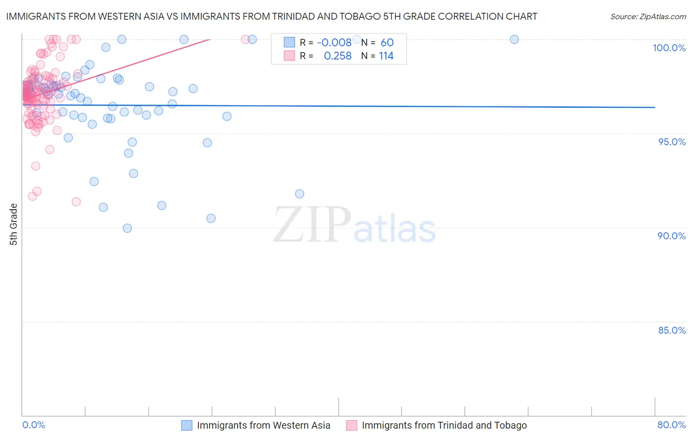 Immigrants from Western Asia vs Immigrants from Trinidad and Tobago 5th Grade