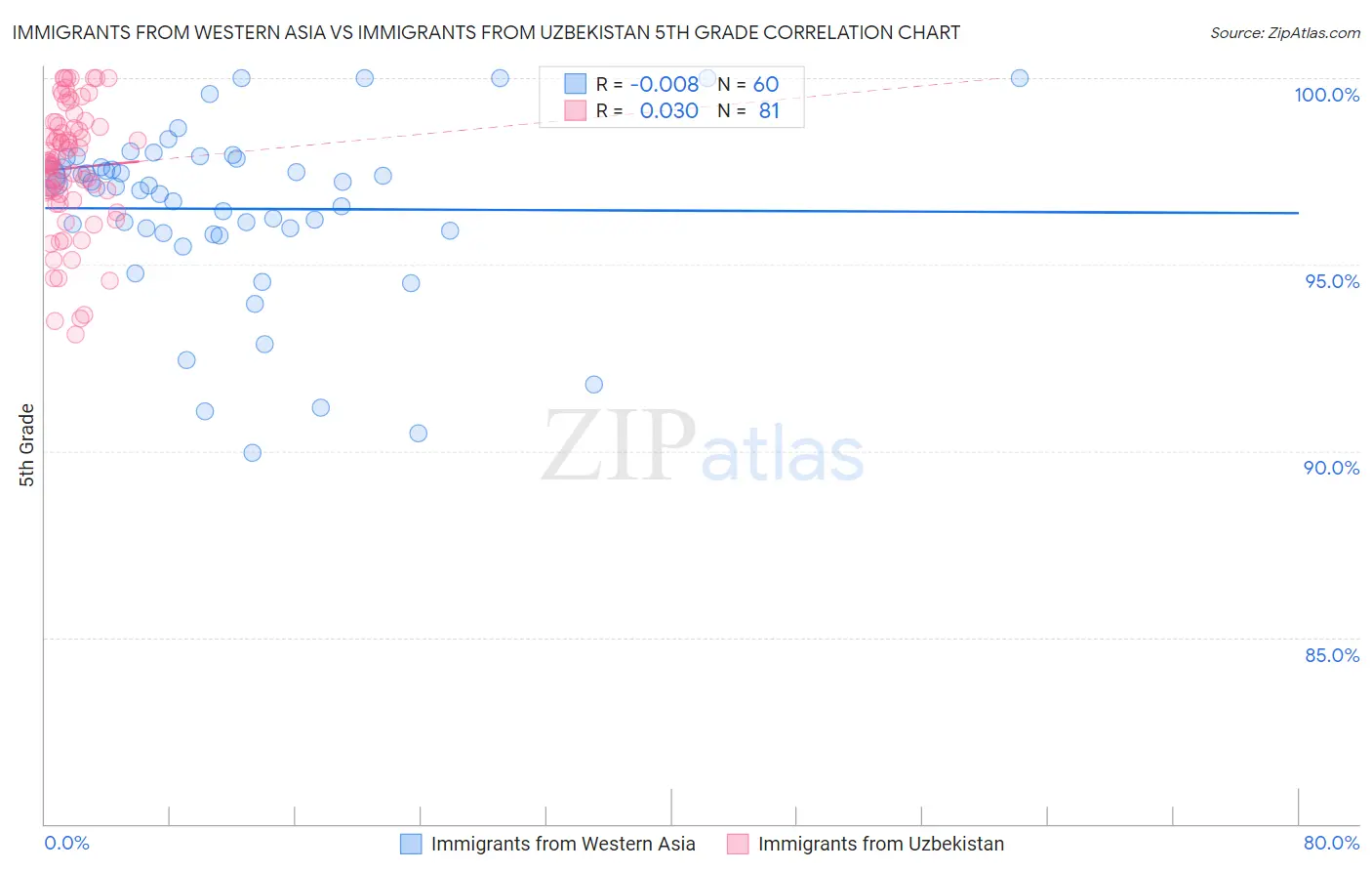 Immigrants from Western Asia vs Immigrants from Uzbekistan 5th Grade