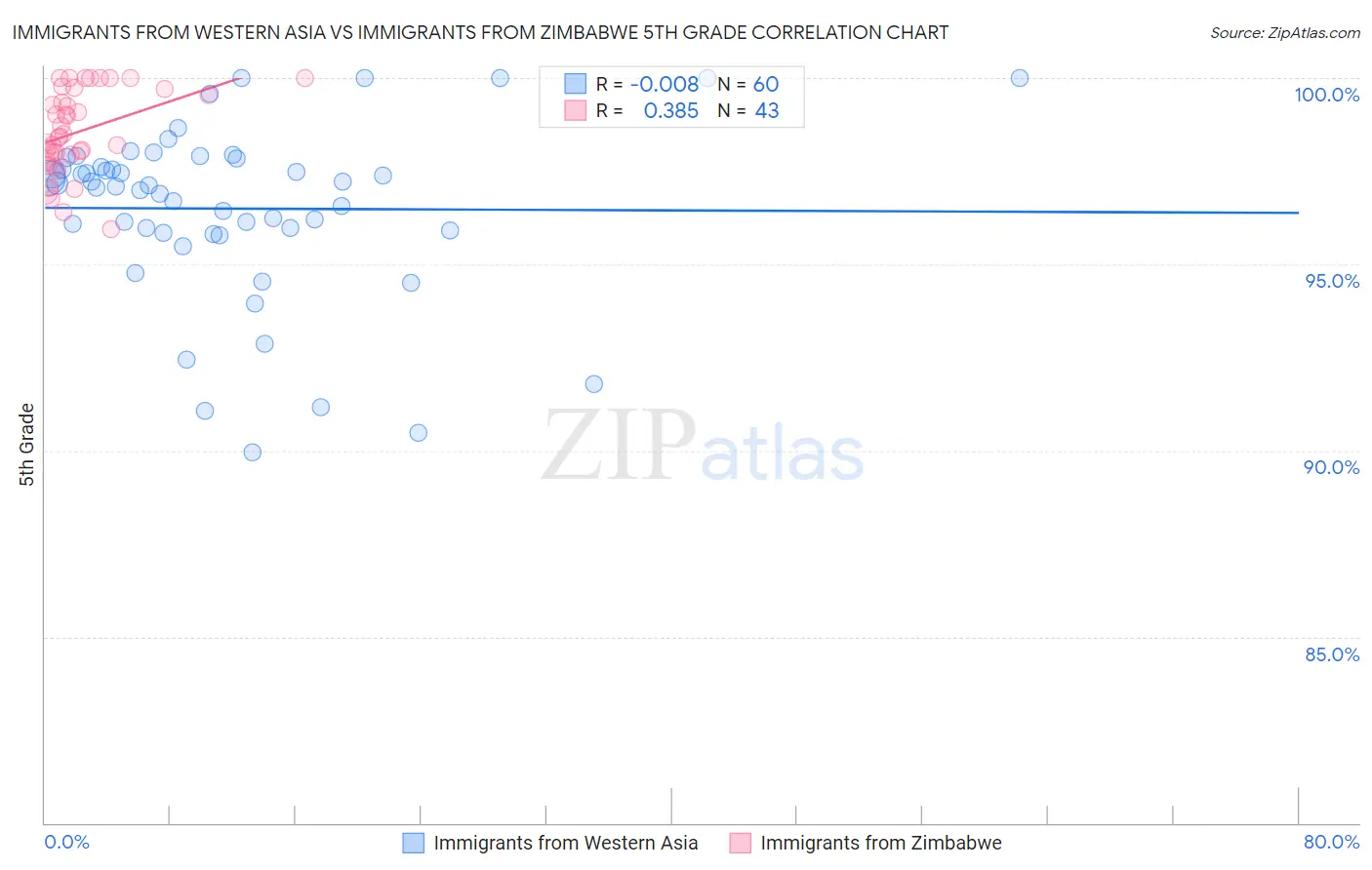 Immigrants from Western Asia vs Immigrants from Zimbabwe 5th Grade