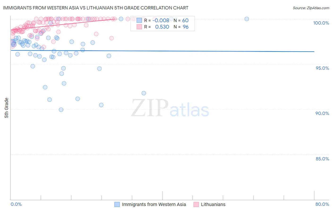 Immigrants from Western Asia vs Lithuanian 5th Grade