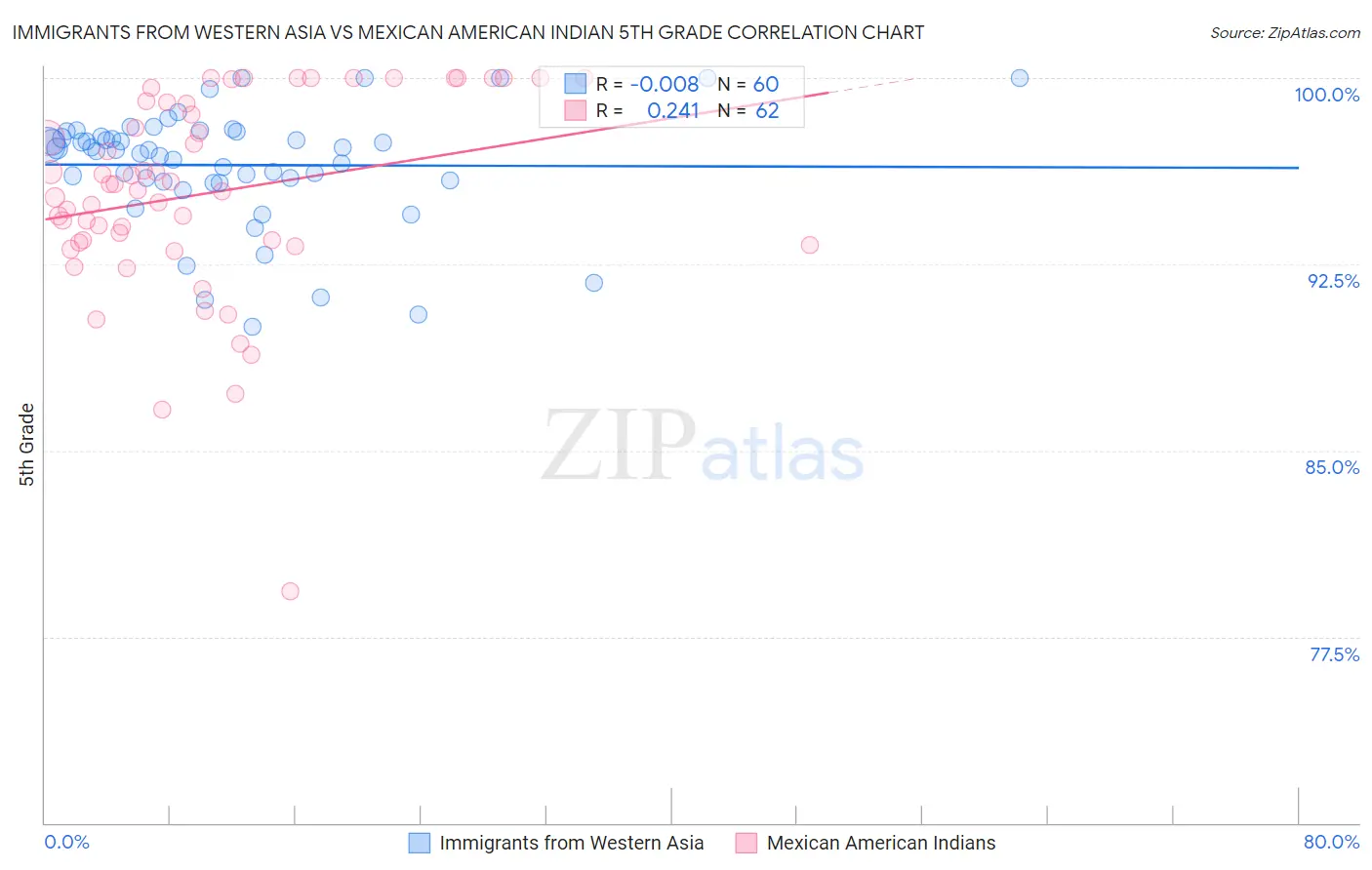 Immigrants from Western Asia vs Mexican American Indian 5th Grade