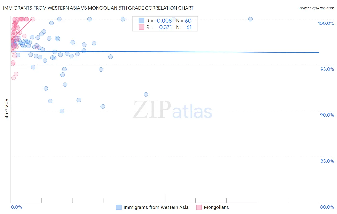 Immigrants from Western Asia vs Mongolian 5th Grade