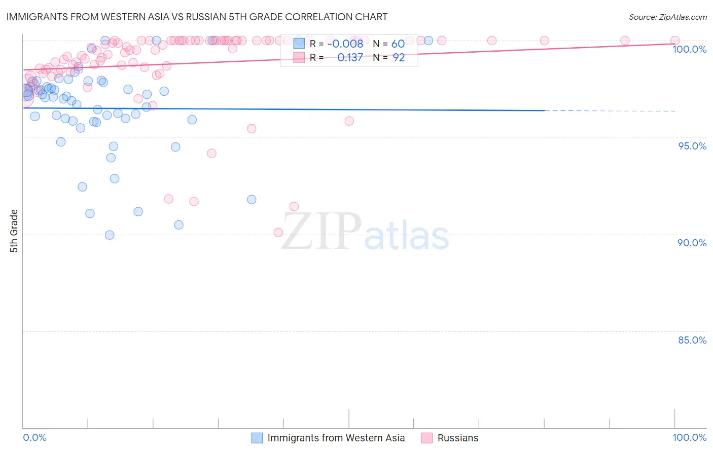 Immigrants from Western Asia vs Russian 5th Grade