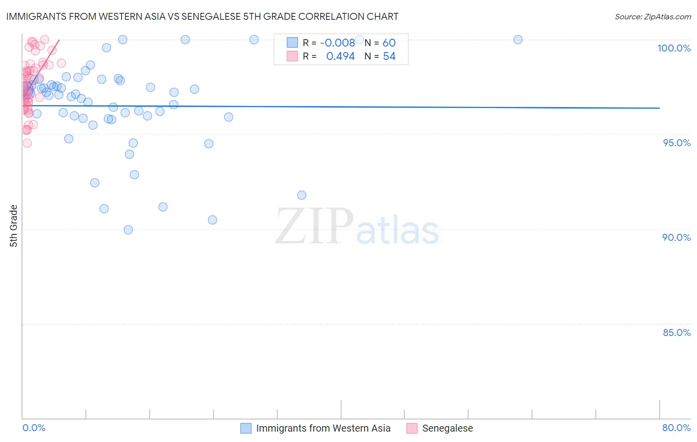 Immigrants from Western Asia vs Senegalese 5th Grade