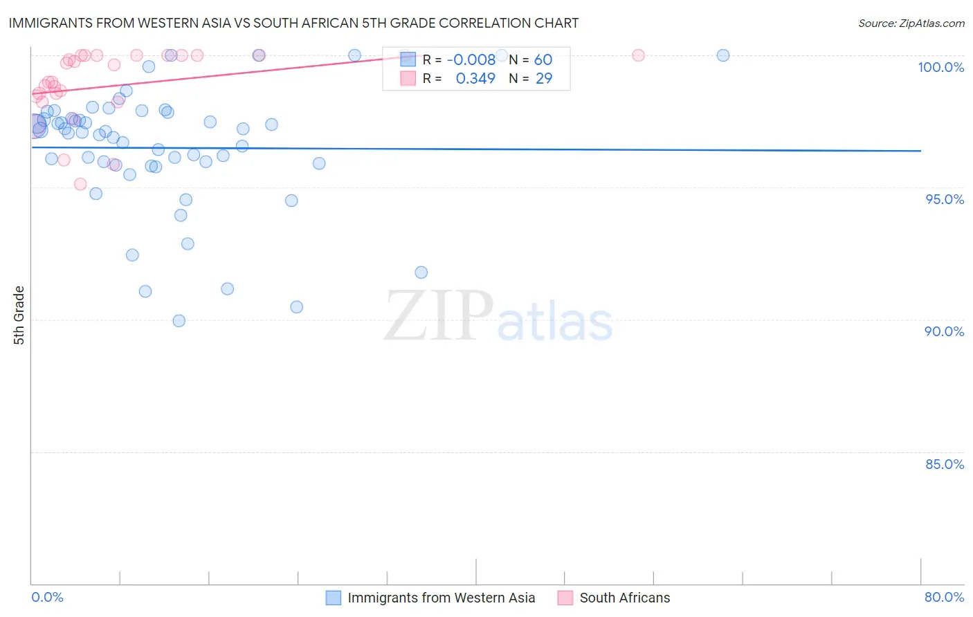 Immigrants from Western Asia vs South African 5th Grade