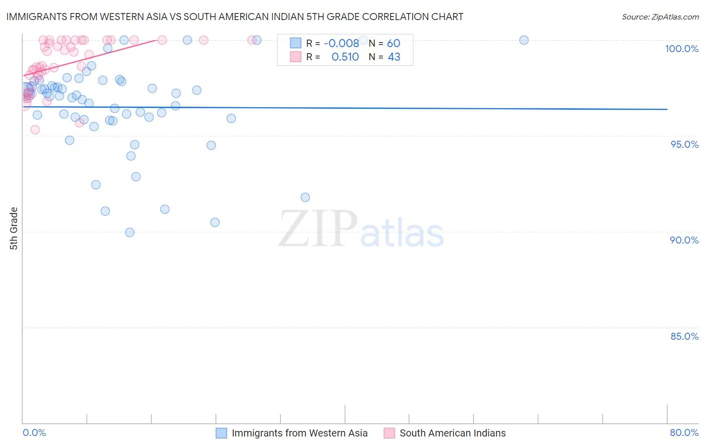 Immigrants from Western Asia vs South American Indian 5th Grade