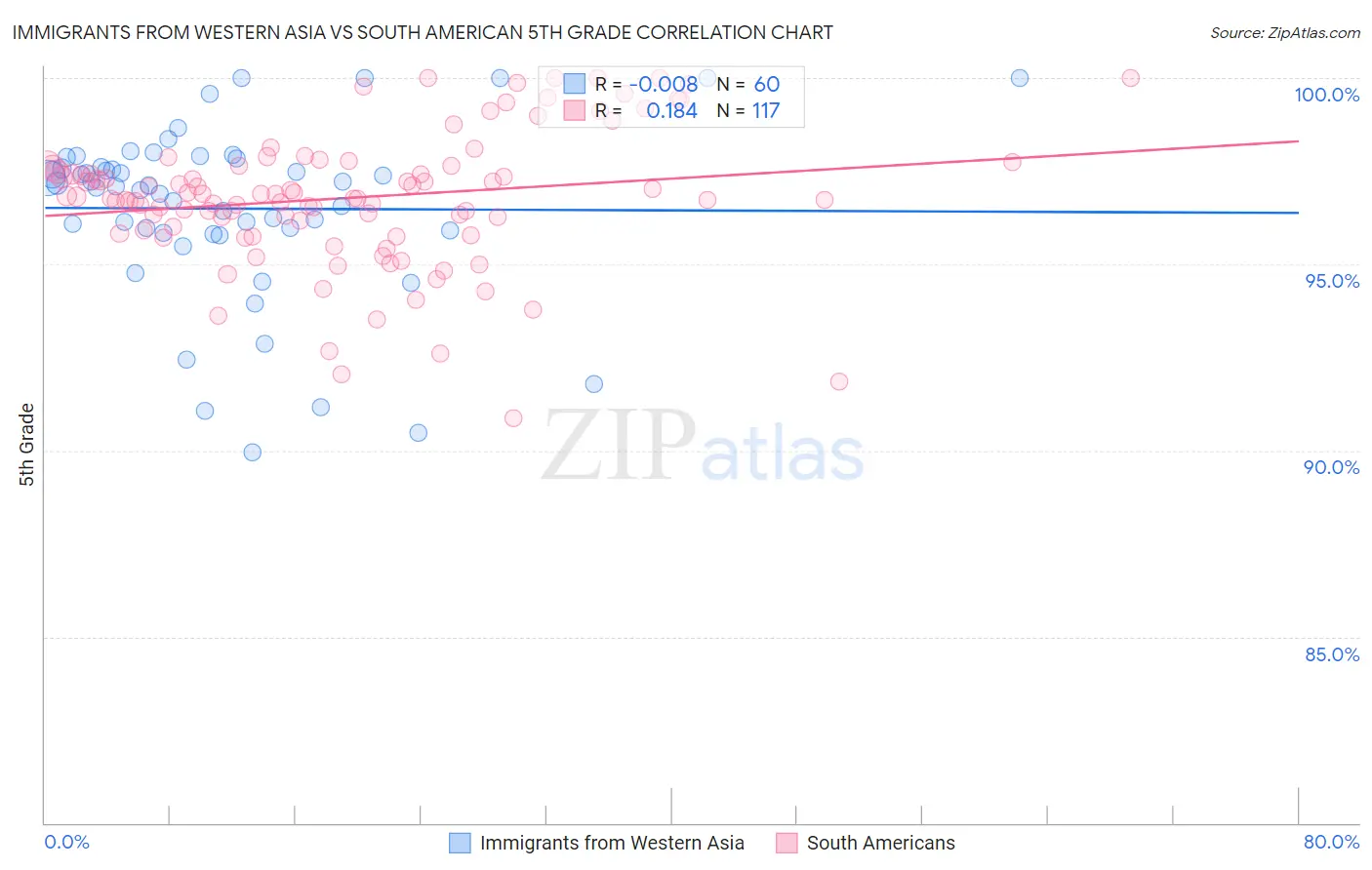 Immigrants from Western Asia vs South American 5th Grade