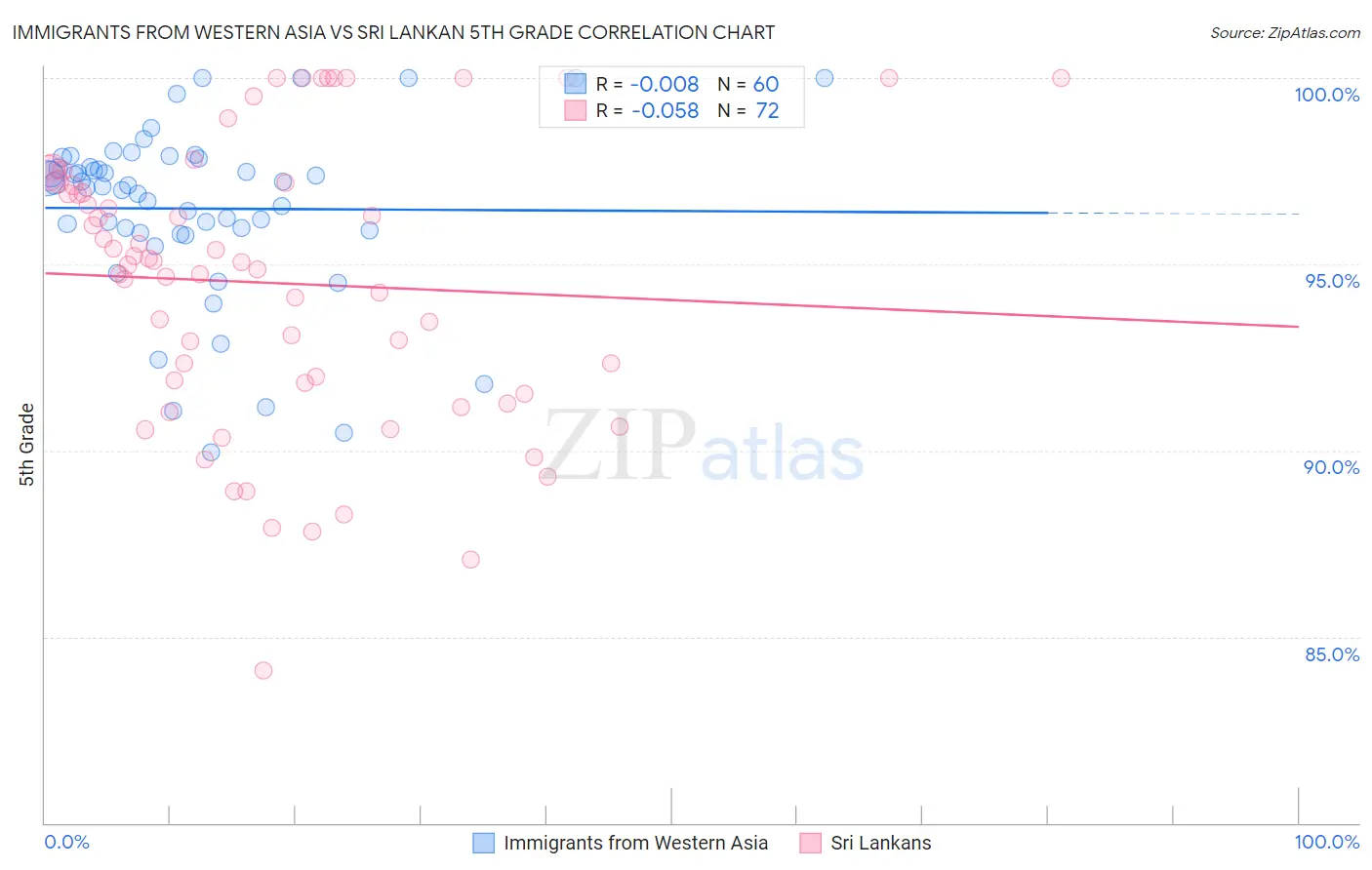 Immigrants from Western Asia vs Sri Lankan 5th Grade