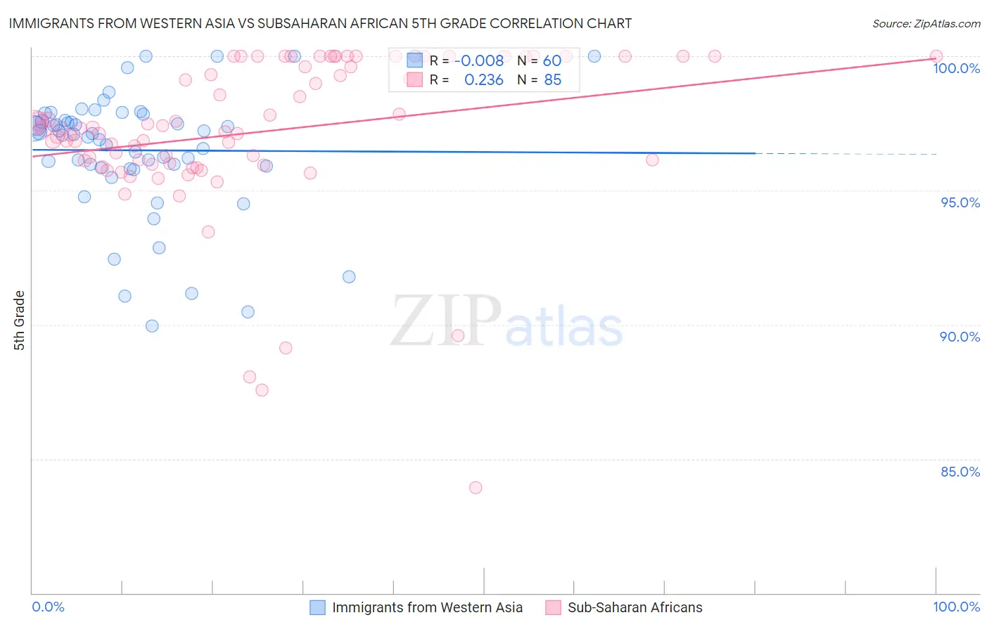 Immigrants from Western Asia vs Subsaharan African 5th Grade