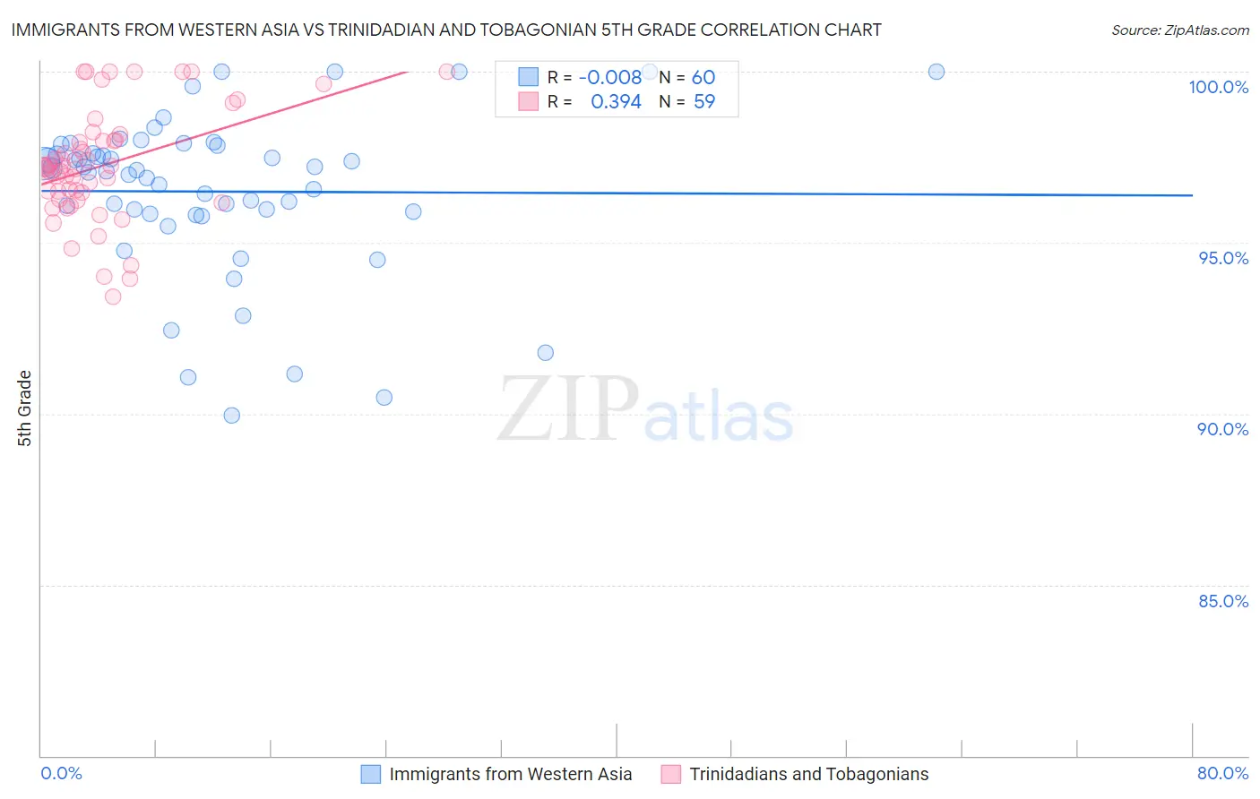 Immigrants from Western Asia vs Trinidadian and Tobagonian 5th Grade