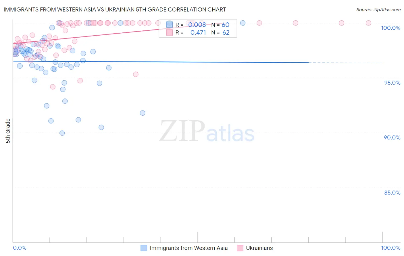 Immigrants from Western Asia vs Ukrainian 5th Grade